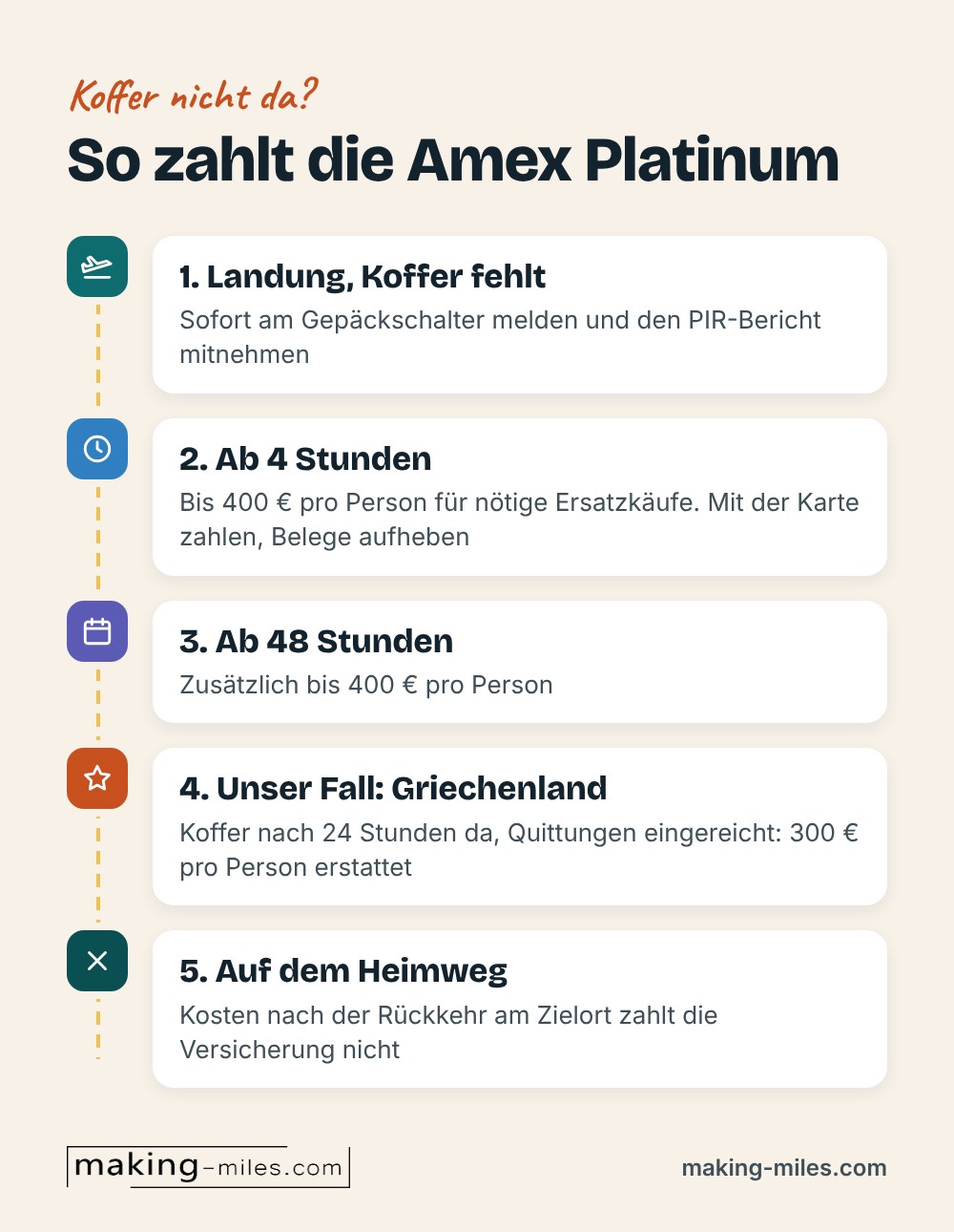 Infografik: Koffer nicht da, so zahlt die Amex Platinum. Sofort PIR-Bericht holen, ab 4 Stunden bis 400 Euro pro Person für Ersatzkäufe, ab 48 Stunden weitere 400 Euro. Unser Fall Griechenland: Koffer nach 24 Stunden da, 300 Euro pro Person erstattet. Auf dem Heimweg kein Schutz