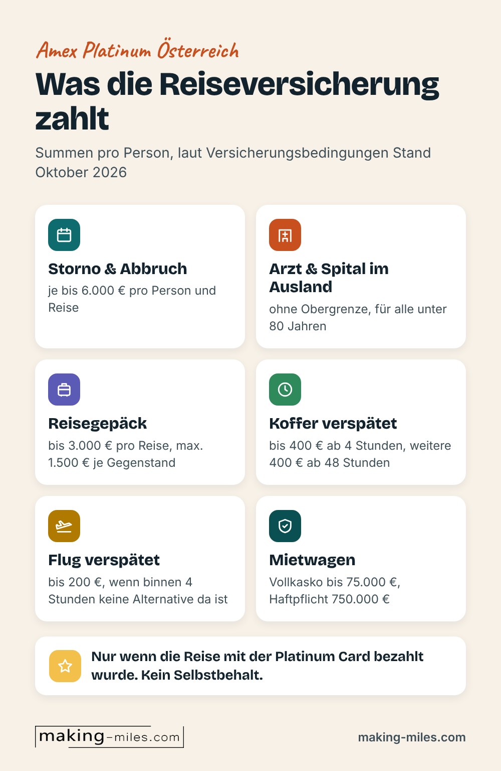 Infografik: Was die Amex Platinum Reiseversicherung in Österreich zahlt, Storno und Abbruch je 6.000 Euro pro Person, Arzt im Ausland ohne Obergrenze, Gepäck 3.000 Euro, Gepäckverspätung 400 plus 400 Euro, Flugverspätung 200 Euro, Mietwagen-Vollkasko 75.000 Euro