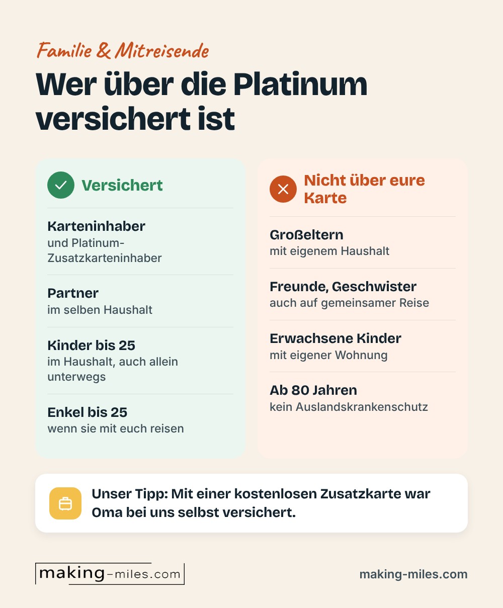 Infografik: Wer über die Amex Platinum versichert ist. Versichert sind Karteninhaber und Platinum-Zusatzkarteninhaber, Partner im Haushalt, Kinder bis 25 im Haushalt und Enkel bis 25 auf gemeinsamer Reise. Laut Bedingungen nicht genannt sind Großeltern mit eigenem Haushalt, Freunde, Geschwister und erwachsene Kinder mit eigener Wohnung