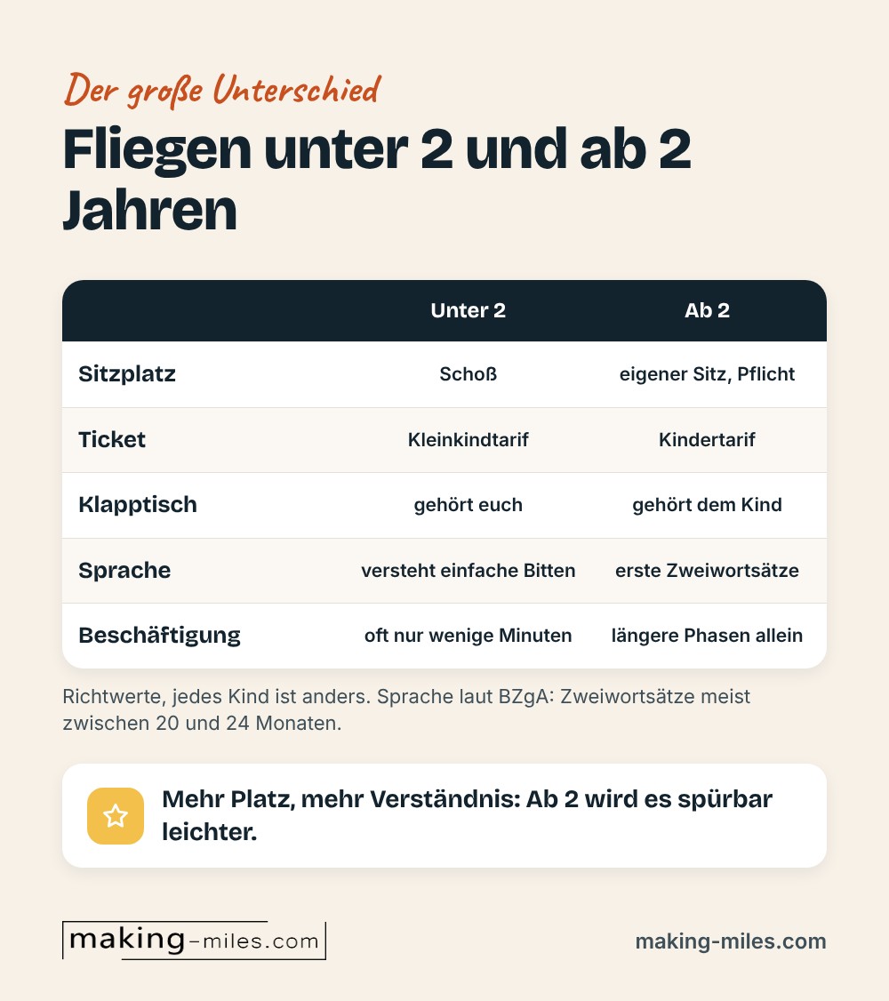 Vergleich Fliegen unter 2 und ab 2 Jahren: Sitzplatz, Ticket, Klapptisch, Sprache und Beschäftigung