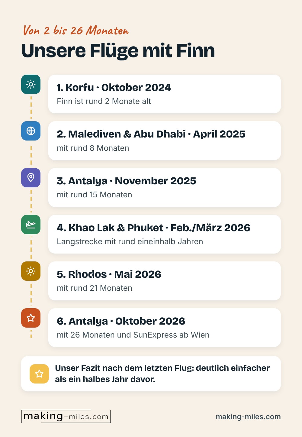 Zeitleiste: Flüge mit Finn nach Korfu im Oktober 2024 mit rund 2 Monaten, Malediven und Abu Dhabi im April 2025, Antalya im November 2025, Khao Lak und Phuket im Februar und März 2026, Rhodos im Mai 2026 und Antalya im Oktober 2026 mit 26 Monaten