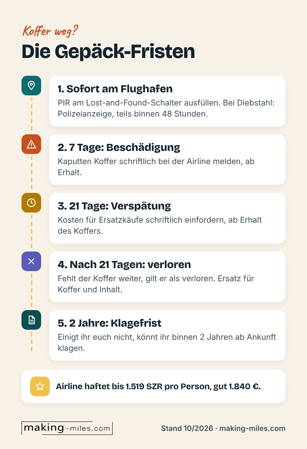 Infografik Zeitstrahl Gepäck-Fristen: PIR am Flughafen sofort, Beschädigung binnen 7 Tagen melden, Verspätung binnen 21 Tagen ab Erhalt, nach 21 Tagen gilt der Koffer als verloren, Klage binnen 2 Jahren