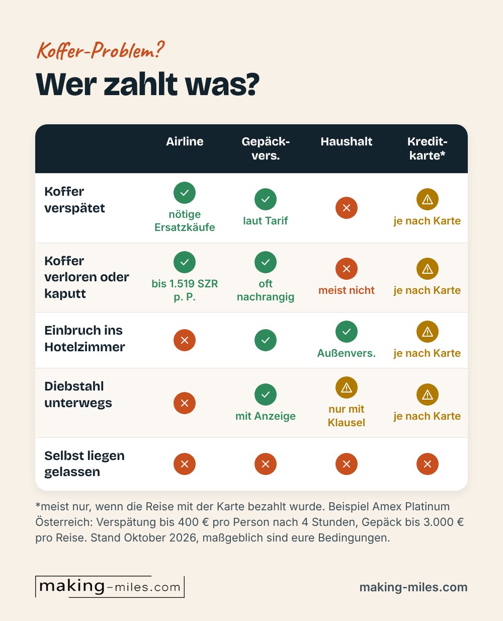 Infografik Matrix: Wer zahlt bei verspätetem Koffer, verlorenem Koffer, Einbruch im Hotel, Taschendiebstahl und Liegenlassen? Spalten Airline, Gepäckversicherung, Haushaltsversicherung und Kreditkarte