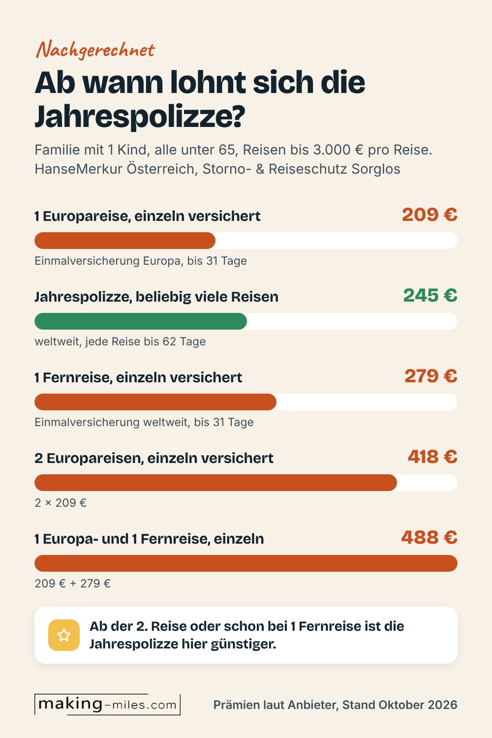Balkengrafik: Familie mit Reisen bis 3.000 Euro, HanseMerkur. Eine Europareise einzeln 209 Euro, Jahrespolizze 245 Euro, eine Fernreise einzeln 279 Euro, zwei Europareisen einzeln 418 Euro, Europa- plus Fernreise einzeln 488 Euro