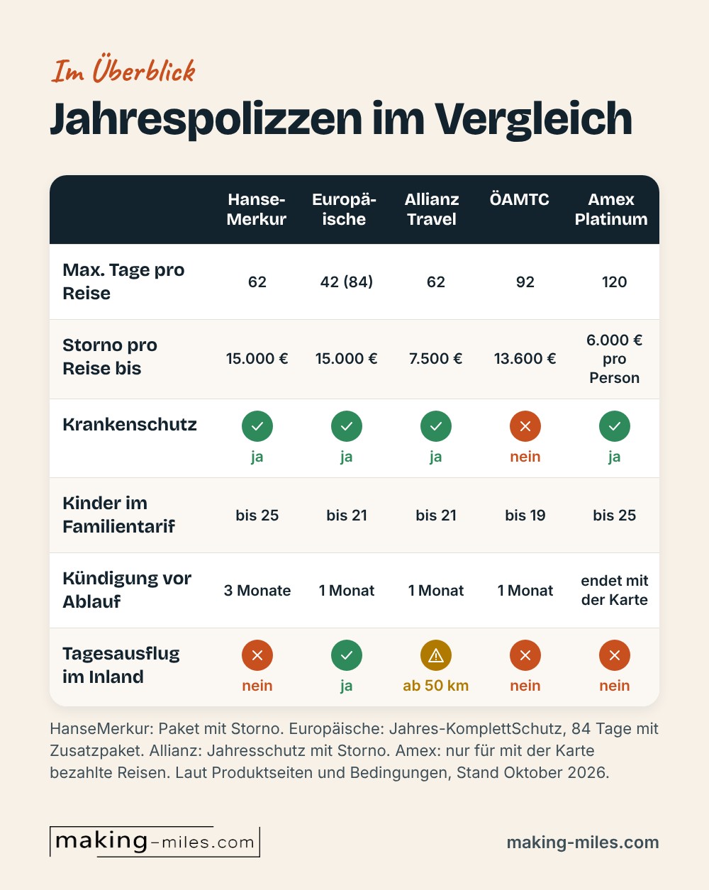 Vergleichstabelle der Jahrespolizzen von HanseMerkur, Europäischer, Allianz Travel, ÖAMTC und Amex Platinum: maximale Tage pro Reise, Stornosumme, Krankenschutz, Kinderalter im Familientarif, Kündigungsfrist und Tagesausflüge im Inland