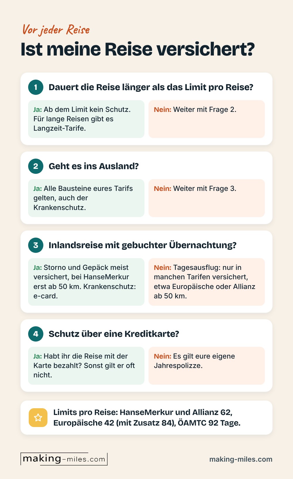 Entscheidungsbaum Ist meine Reise versichert: Limit pro Reise, Ausland oder Inland, Inlandsreise mit Übernachtung oder Tagesausflug, Kreditkartenschutz nur bei Zahlung mit der Karte