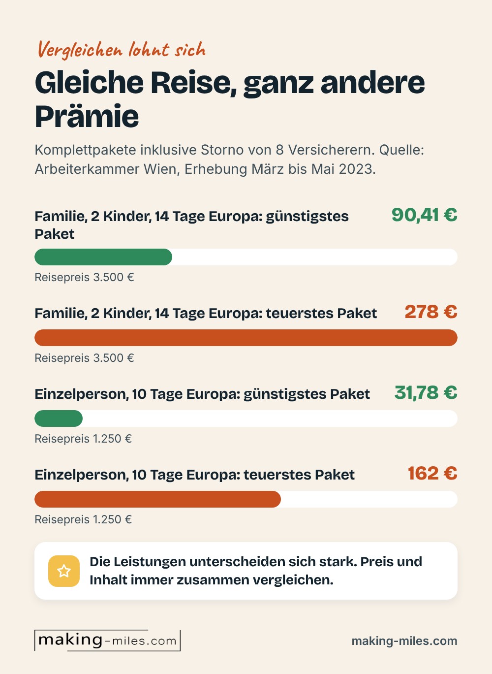 Infografik: Prämien laut Arbeiterkammer Wien. Familie mit 2 Kindern, 14 Tage Europa, Reisepreis 3.500 Euro: 90,41 bis 278 Euro. Einzelperson, 10 Tage Europa, Reisepreis 1.250 Euro: 31,78 bis 162 Euro.