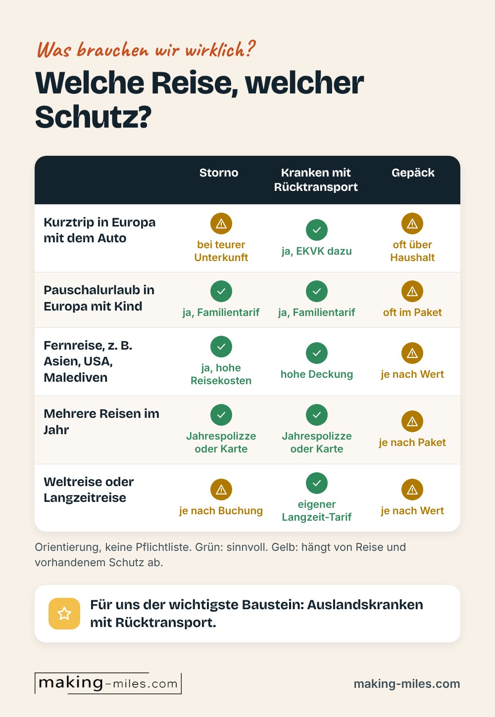 Infografik: Welche Reise, welcher Schutz. Für fünf Reisearten von Kurztrip mit dem Auto bis Weltreise zeigt eine Ampel, ob Storno, Auslandskranken mit Rücktransport und Gepäck sinnvoll sind.