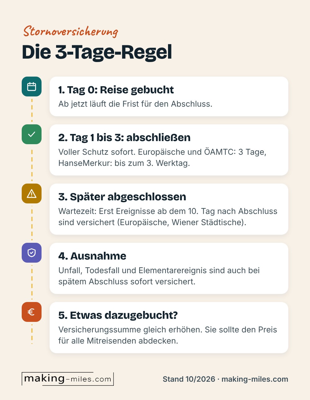 Infografik Zeitstrahl zur 3-Tage-Regel: Abschluss innerhalb von 3 Tagen nach der Buchung bringt sofort vollen Schutz, später gilt eine Wartezeit und Krankheiten sind erst ab dem 10. Tag versichert, Unfall und Tod sofort