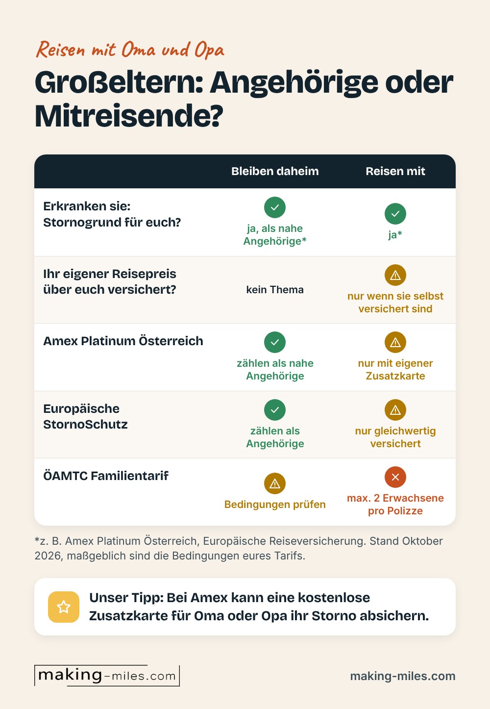 Infografik: Großeltern als Angehörige oder als Mitreisende. Erkranken sie, ist das bei Amex Platinum Österreich und der Europäischen ein Stornogrund. Ob ihr eigener Reisepreis gedeckt ist, hängt vom Tarif ab, vorab klären