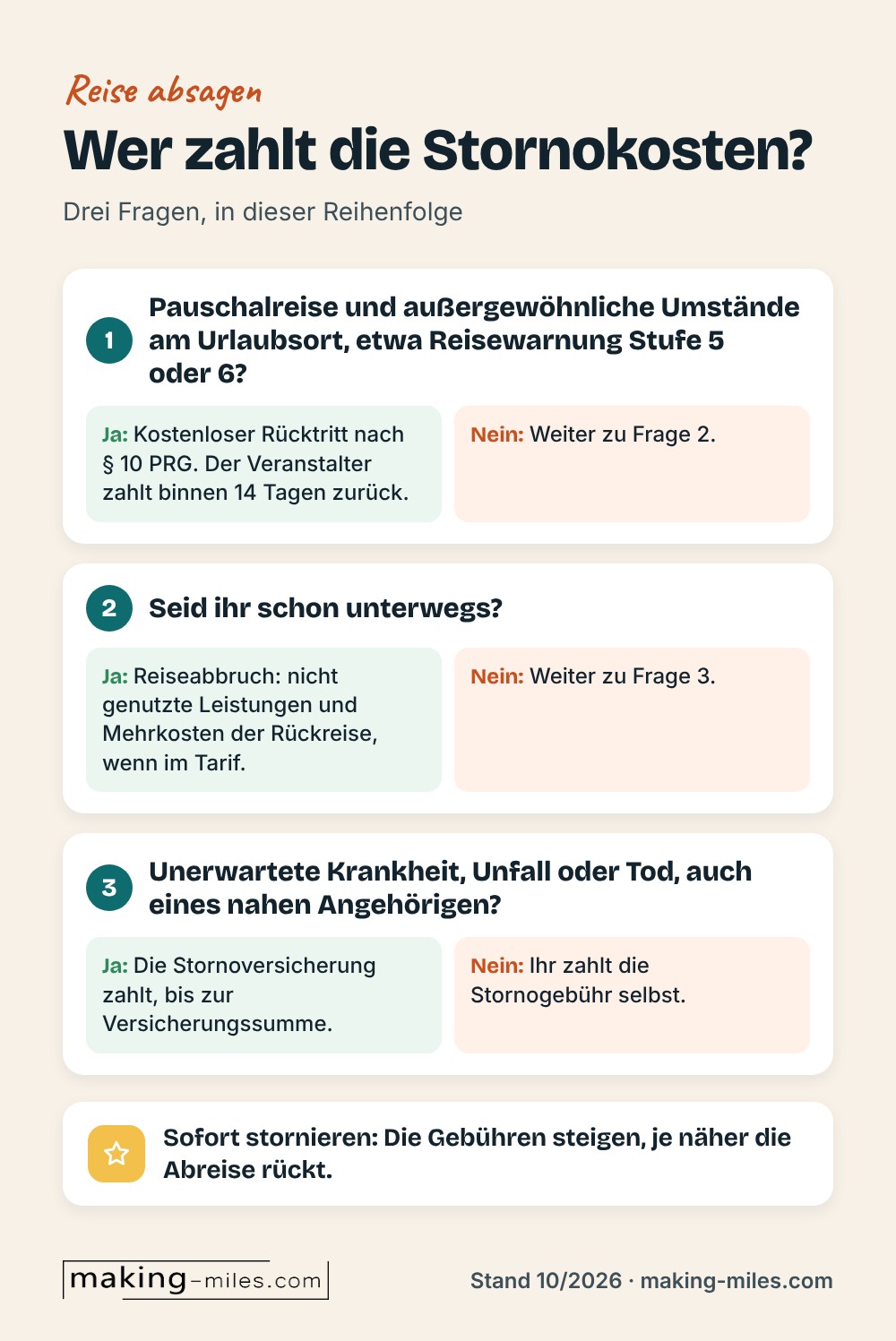 Infografik Entscheidungsbaum: Reise absagen, wer zahlt? Bei Reisewarnung und Pauschalreise der Veranstalter, unterwegs die Reiseabbruch-Versicherung, bei versichertem Grund die Stornoversicherung, sonst ihr selbst