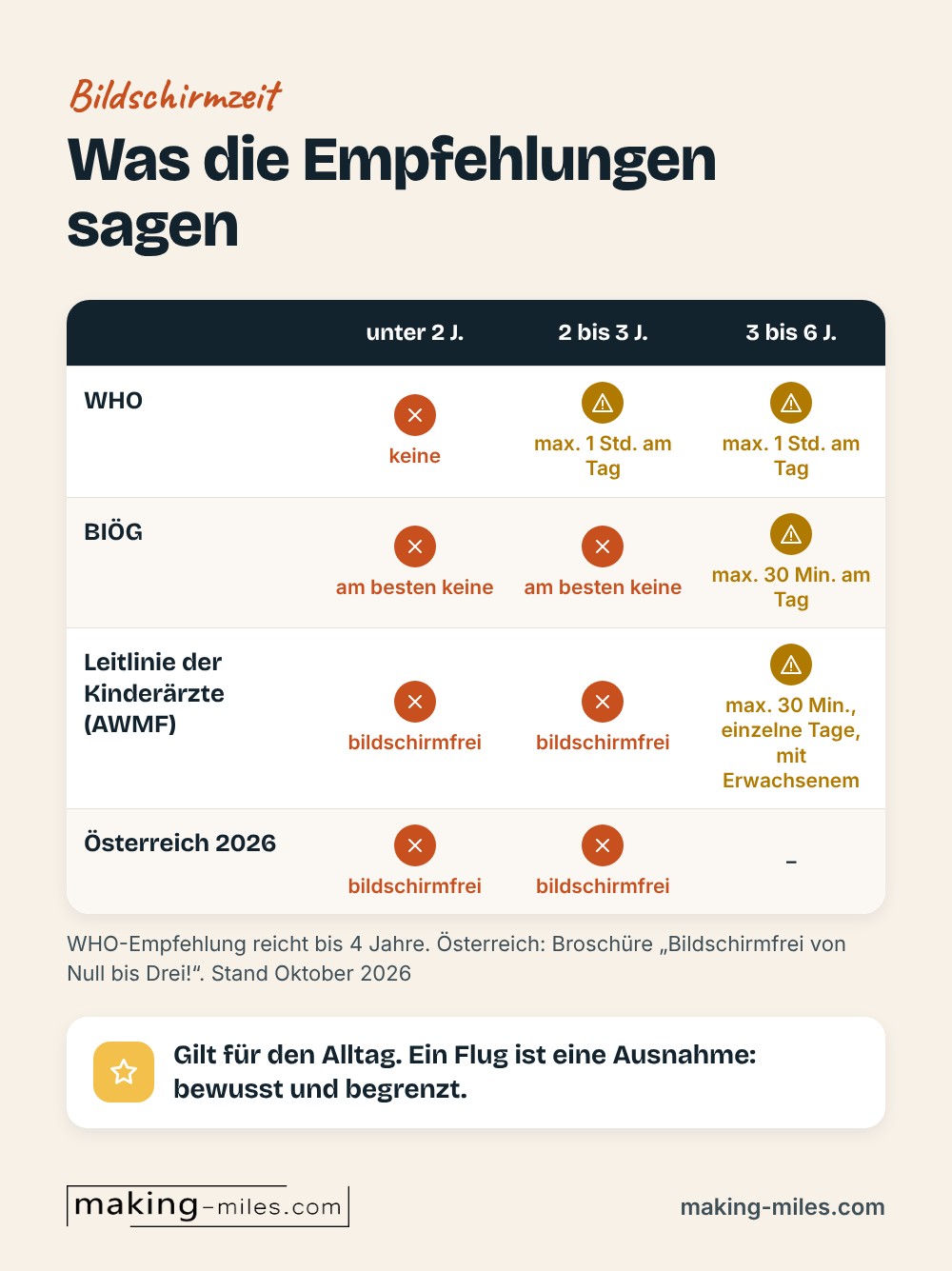 Infografik: Bildschirmzeit-Empfehlungen für 0 bis 6 Jahre im Überblick, WHO, BIÖG, kinderärztliche AWMF-Leitlinie und Österreich, mit dem Hinweis, dass sie für den Alltag gelten
